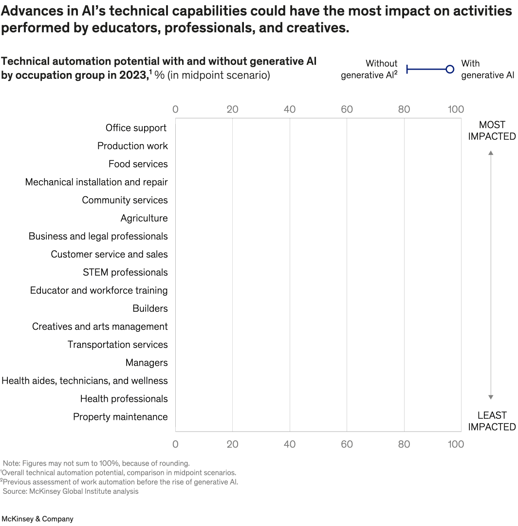 Advances in AI's technical capabilities could have the most impact on activities performed by educators, professionals, and creatives.